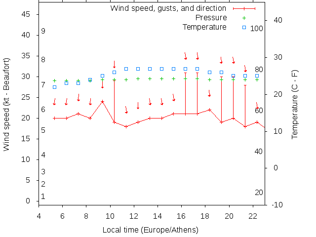 Weather graph