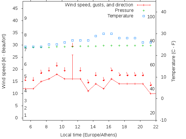 Weather graph