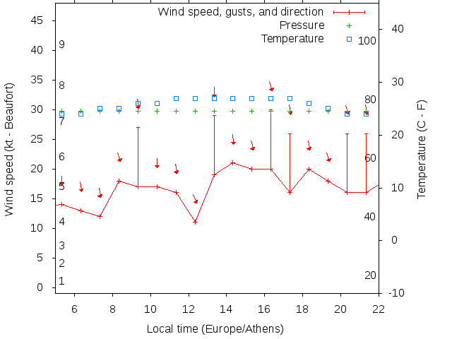 Weather graph
