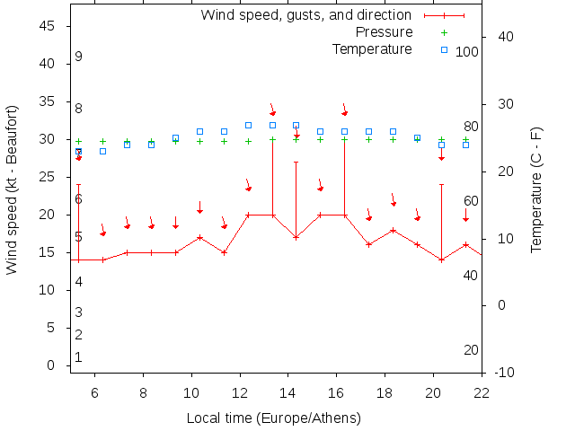 Weather graph