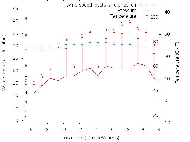 Weather graph