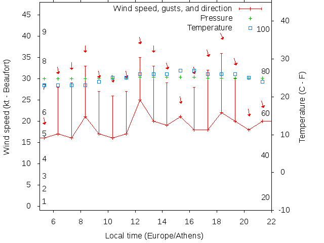 Weather graph