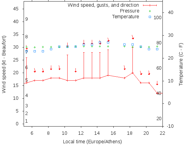 Weather graph