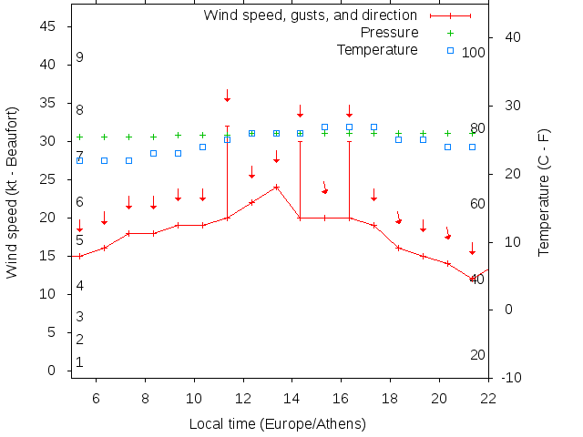 Weather graph