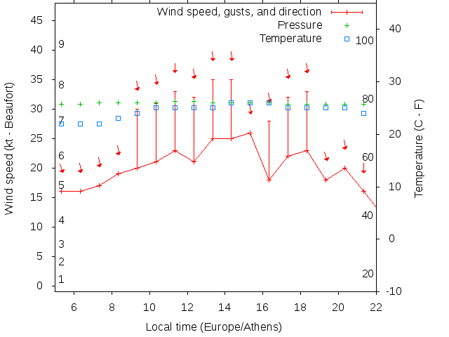 Weather graph
