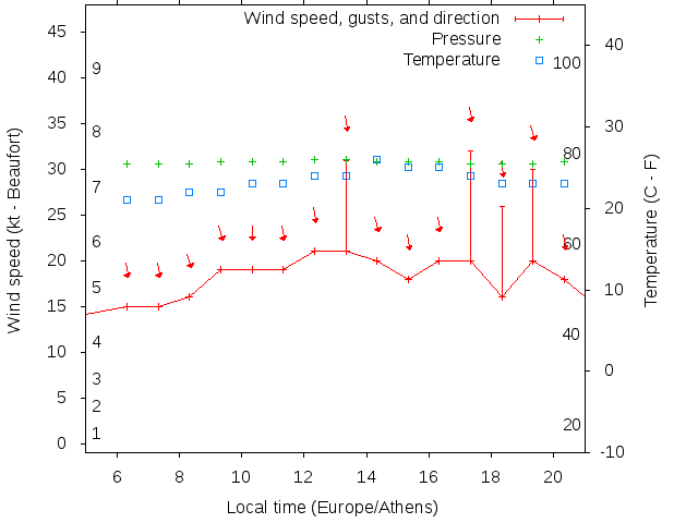 Weather graph