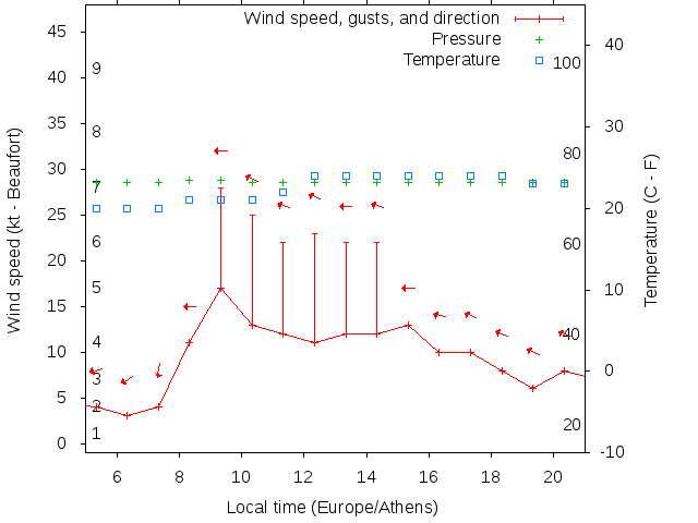 Weather graph