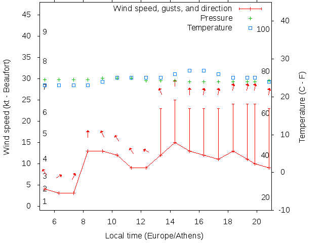 Weather graph
