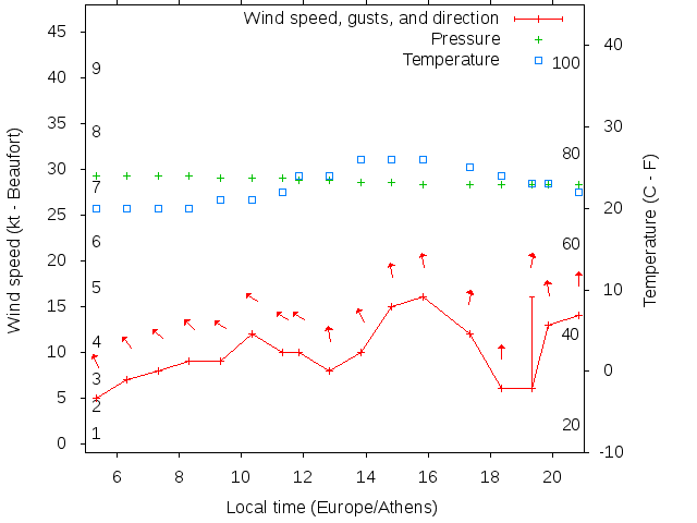 Weather graph