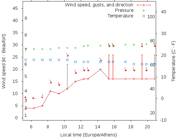 Weather graph