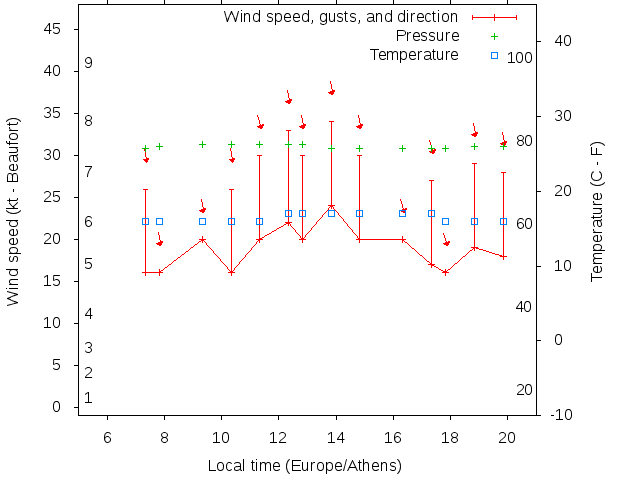 Weather graph