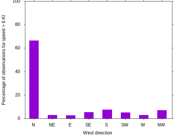 Monthly wind direction chart