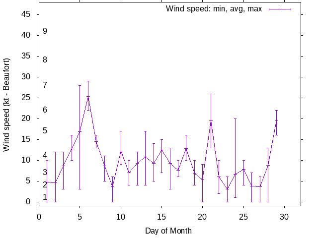 Monthly wind variation chart
