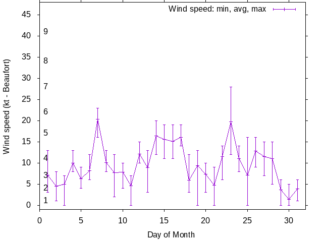 Monthly wind variation chart