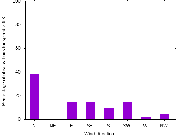 Monthly wind direction chart