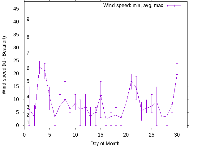 Monthly wind variation chart