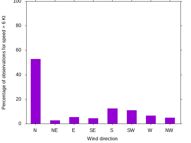 Monthly wind direction chart