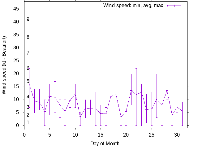 Monthly wind variation chart