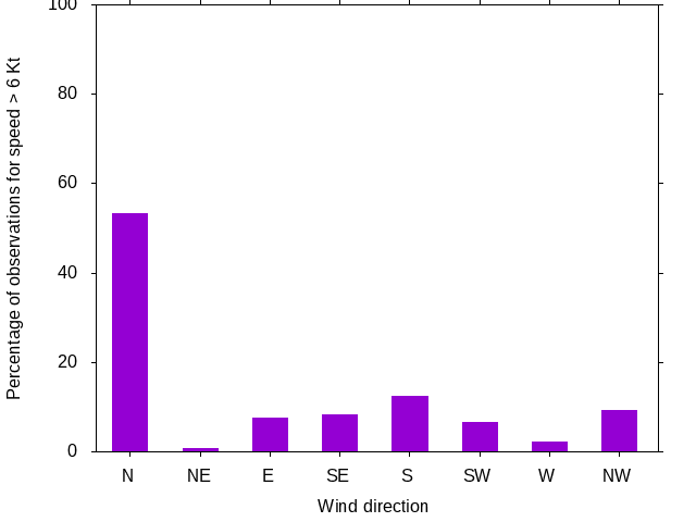 Monthly wind direction chart
