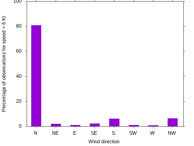 Monthly wind direction chart