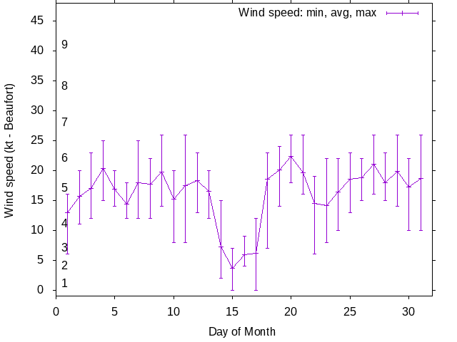 Monthly wind variation chart