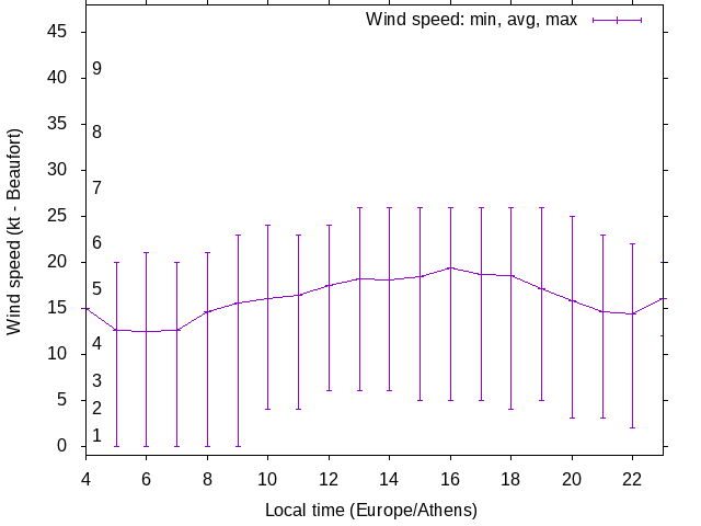 Daily wind variation chart