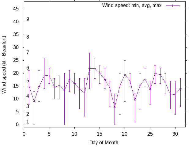 Monthly wind variation chart