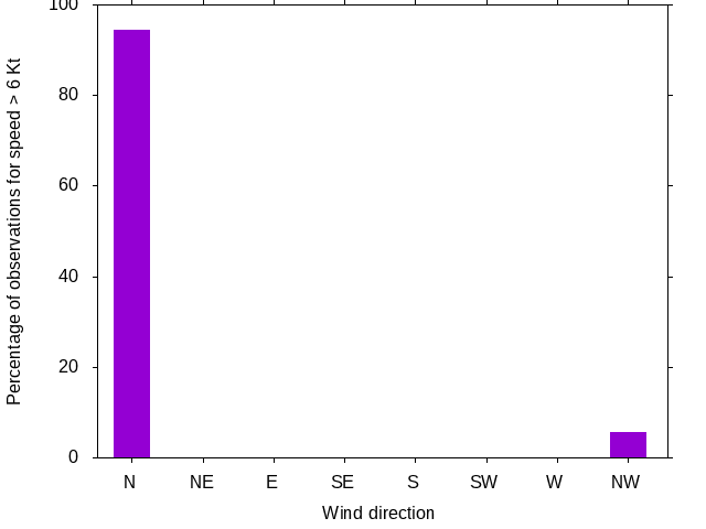 Monthly wind direction chart
