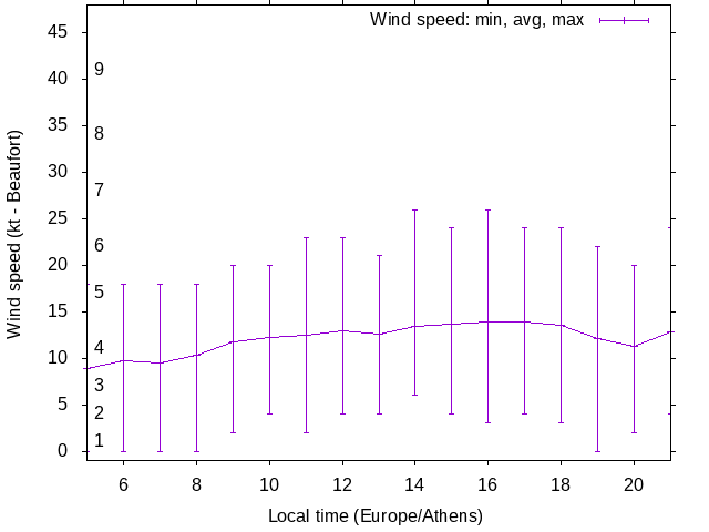 Daily wind variation chart