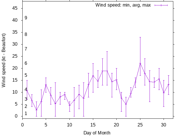 Monthly wind variation chart