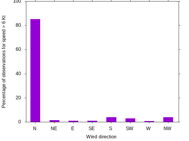 Monthly wind direction chart