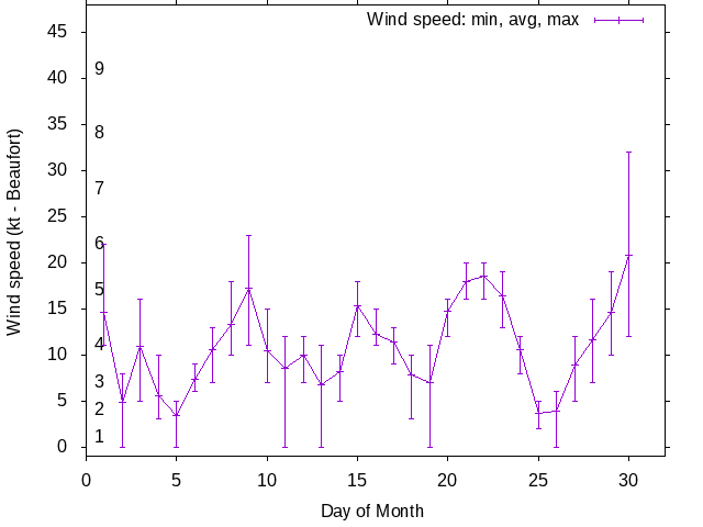Monthly wind variation chart