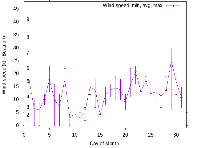 Monthly wind variation chart