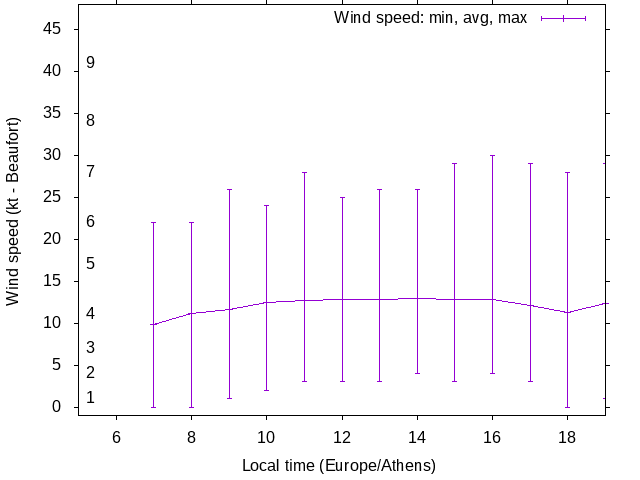 Daily wind variation chart