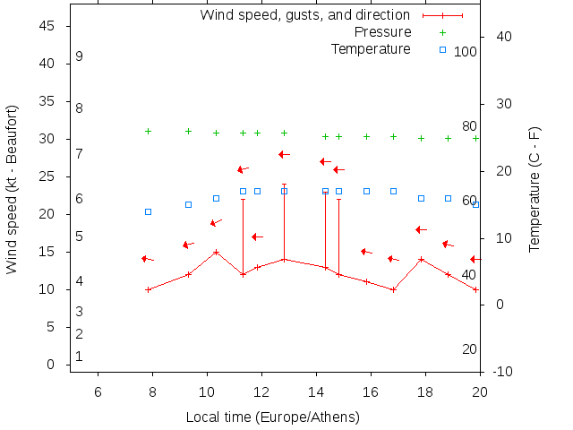 Weather graph