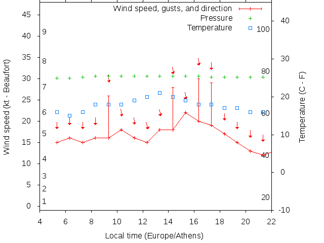 Weather graph