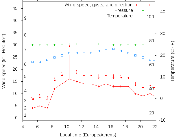 Weather graph