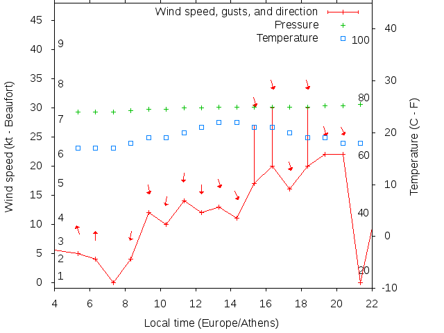 Weather graph