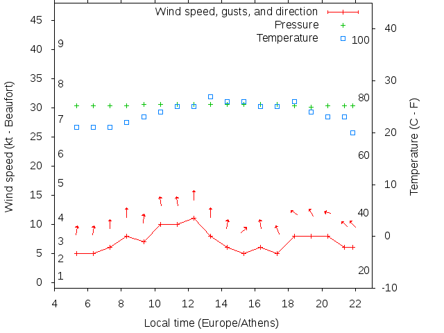 Weather graph