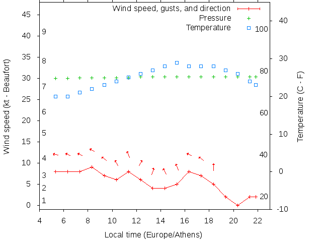 Weather graph