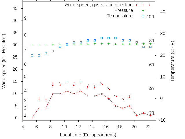 Weather graph