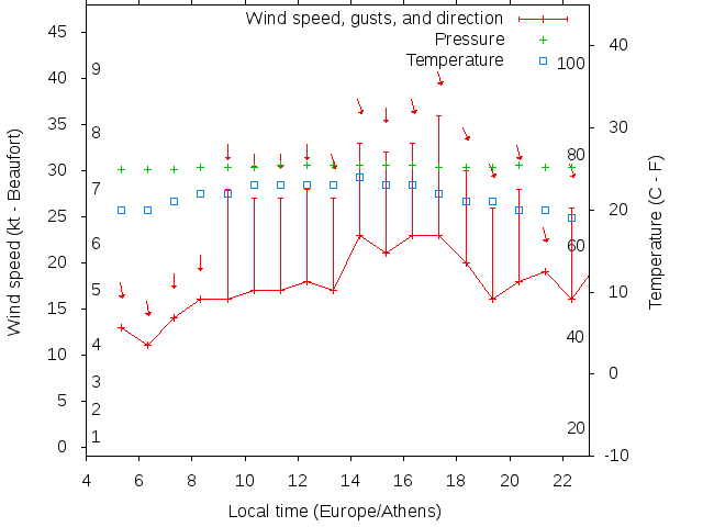Weather graph