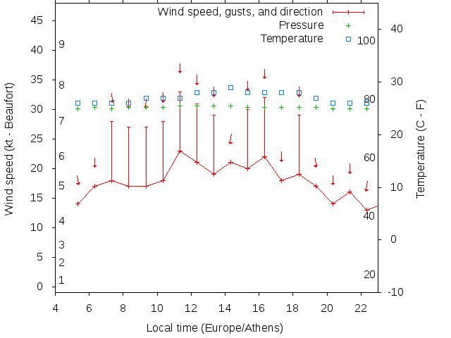 Weather graph