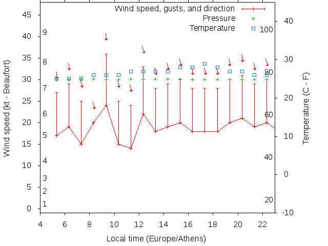 Weather graph