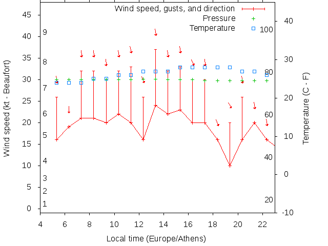 Weather graph