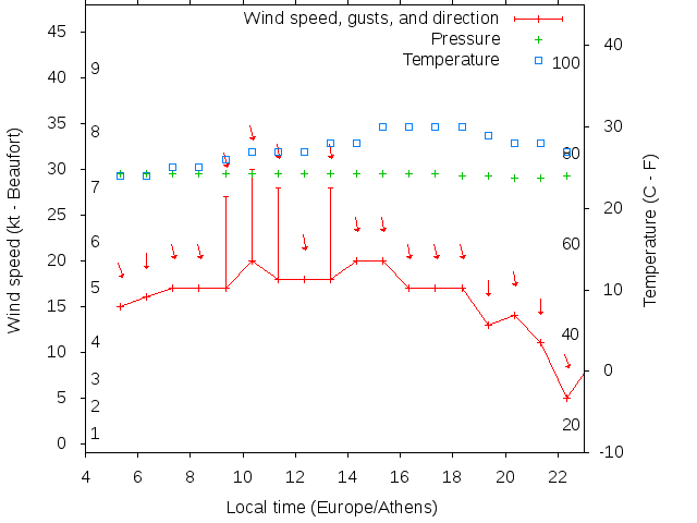 Weather graph