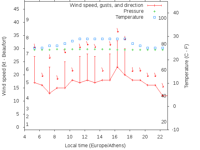 Weather graph