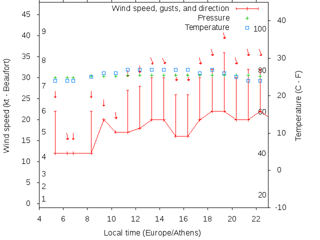 Weather graph