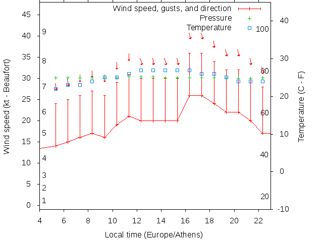 Weather graph