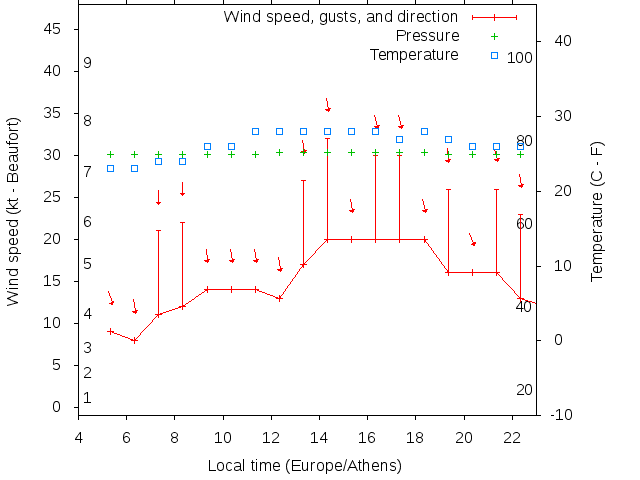 Weather graph